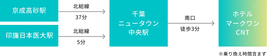 電車でのアクセス