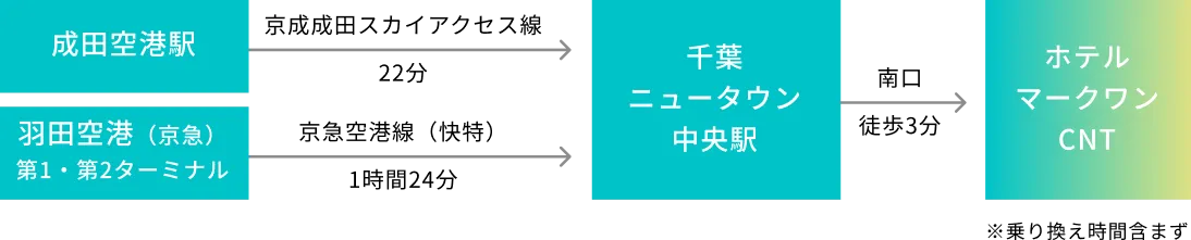 空港からのアクセス