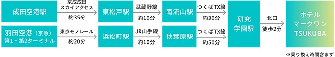 電車でのアクセス