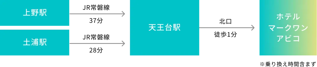 電車でのアクセス
